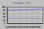 Outside and inside humidity readings