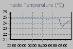 To show to the entire world what a Scrooge you are about heateang/Cooling cost