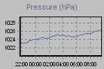 Evolution of pressure