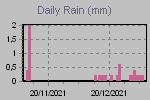 Rain fall by day.