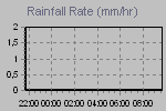 Rain strenght quantity measure