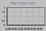 Amount of rain since the begening of meteorological day.