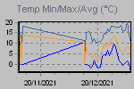 Maximum, minimum and average temperatire variations in the interval