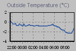 Temperature define by Wind Chill, Dew Point, Heat Index and apparent temperature