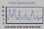 Wind Gust: highest wind reading in 10 minutes average, Wind speed:10-minute average